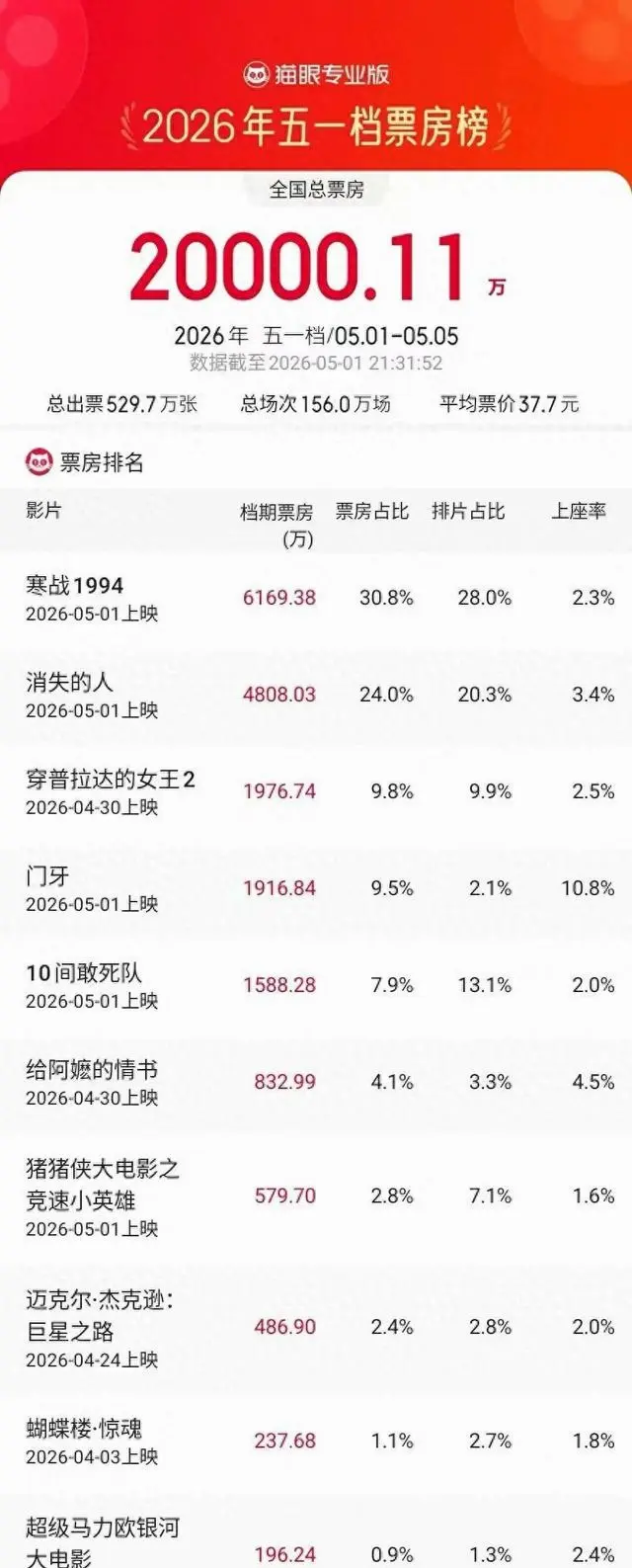多部影片撤出2026五一档 陈思诚称日票房1200万难覆影院基础成本 | 相关图片