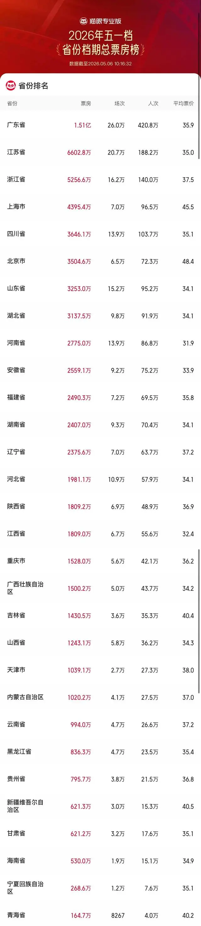 2026五一档票房省份排名公布，广东以1.51亿元居首 | 相关图片