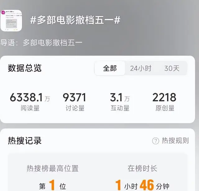 多部影片撤出2026五一档 陈思诚称日票房1200万难覆影院基础成本 | 细节速览
