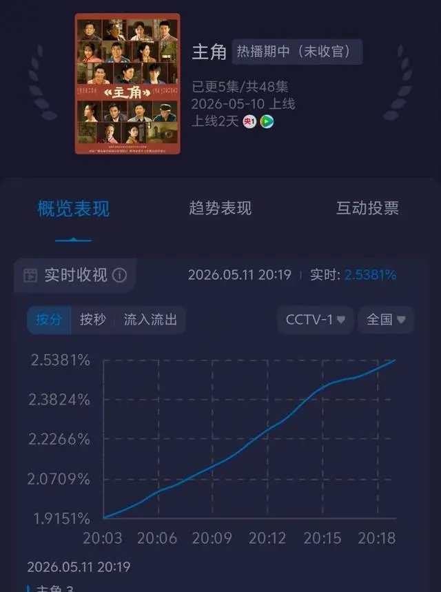 张嘉益秦海璐主演《主角》央视一套开播收视破2.3% | 情报图