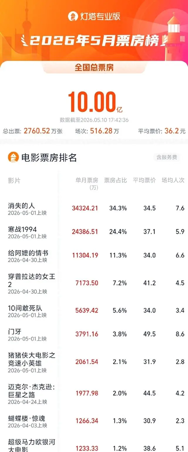 2026年5月电影票房破10亿,《消失的人》领跑 | 相关图片 2026年5月电影票房破10亿,《消失的人》领跑 | 相关图片