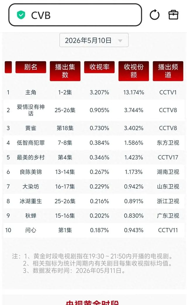 张嘉益秦海璐主演《主角》央视一套开播收视破2.3% | 相关图片