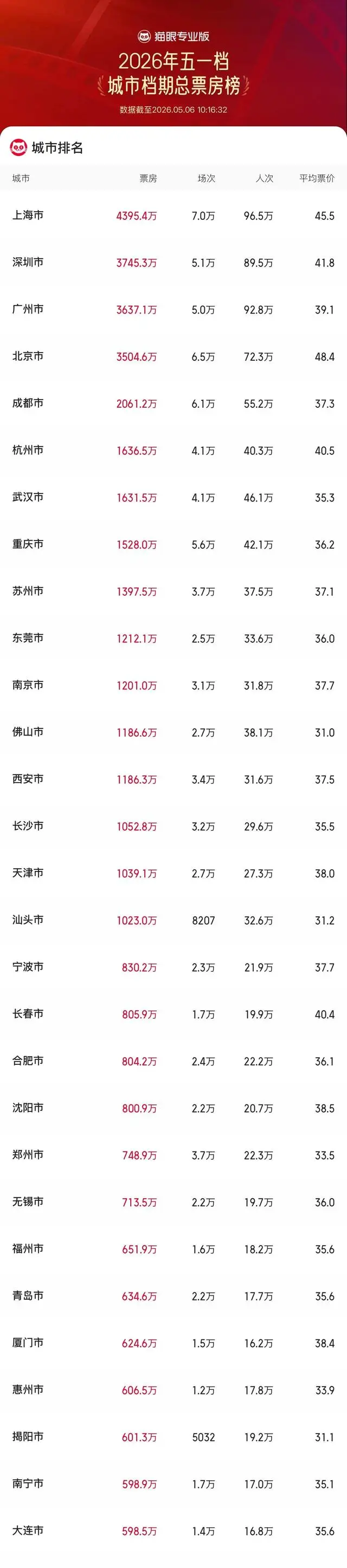 2026五一档票房省份排名公布，广东以1.51亿元居首 | 细节速览