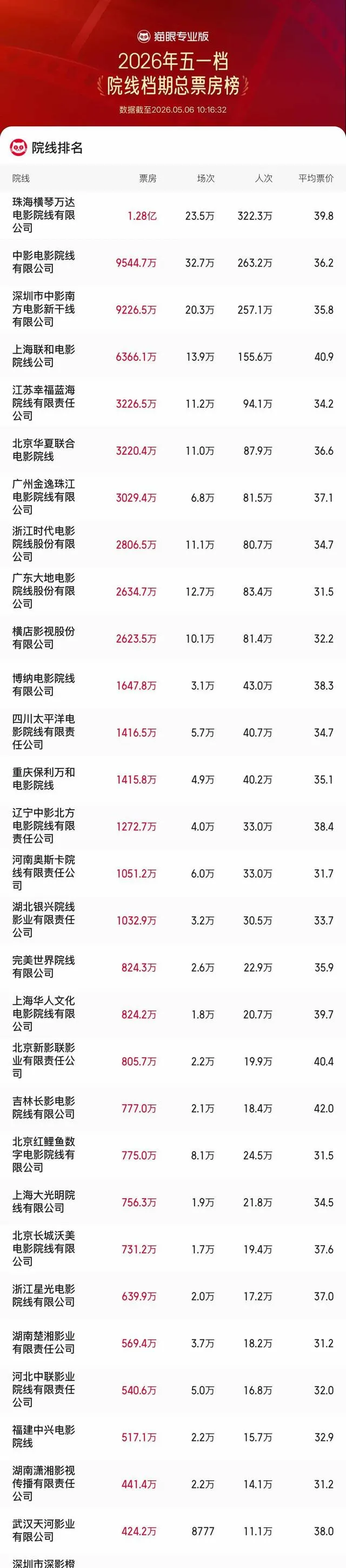 2026五一档票房省份排名公布，广东以1.51亿元居首 | 情报图